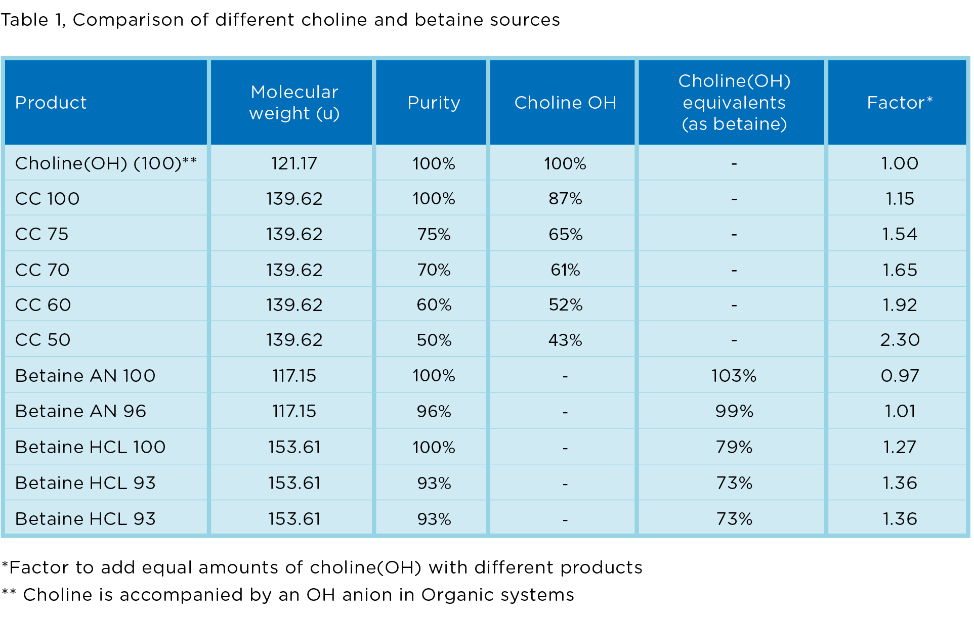 March 2018_Betaine versus choline_PRX_Table_1.jpg